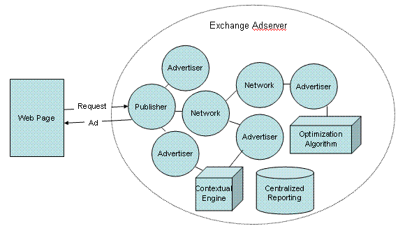 Exchange Model