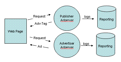 Two Adservers